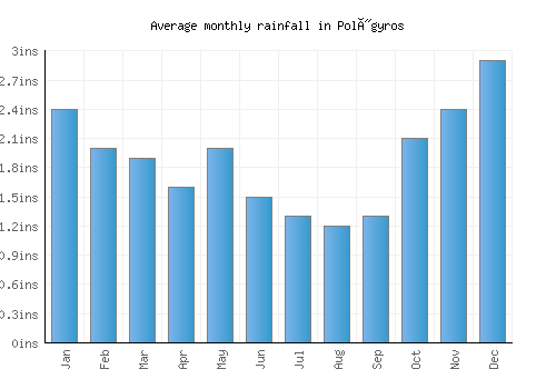 Polýgyros monthly rainfall chart (inches)