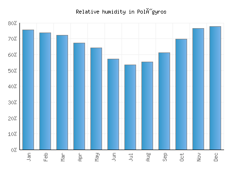 Polýgyros relative humidity averages