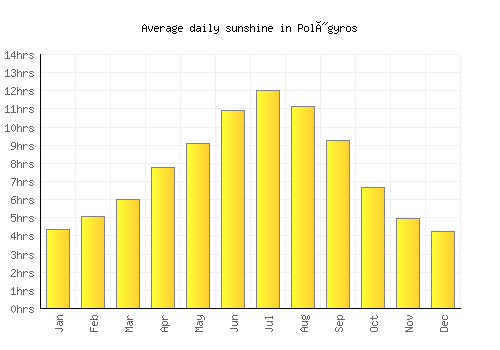 Polýgyros average daily sunshine chart