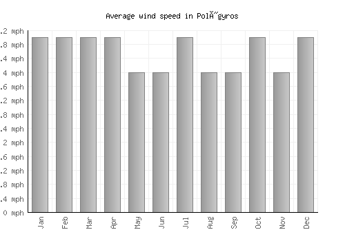 Polýgyros average winspeed by month (mph)