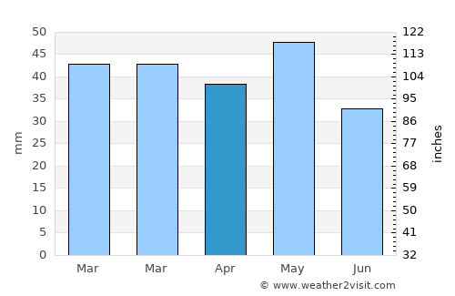 Polýkastro average rain in April