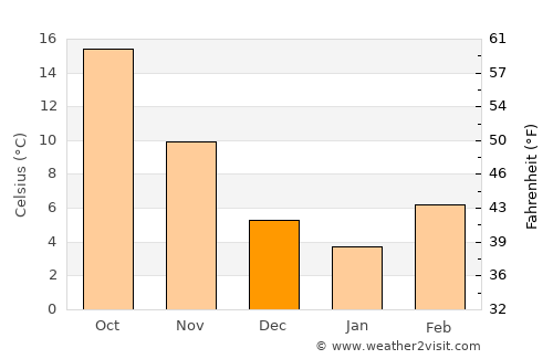 Polýkastro average temperature in December