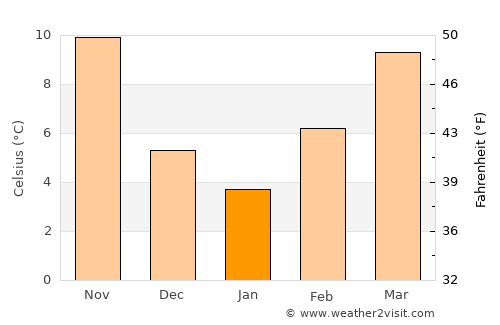 Polýkastro average temperature in January