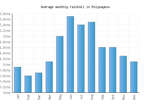 Polysayevo monthly rainfall chart (inches)