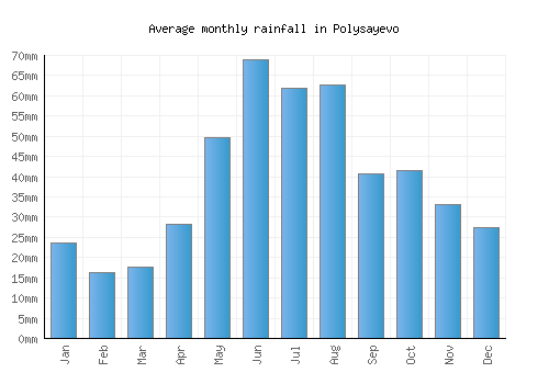 Polysayevo monthly rainfall chart (mm)
