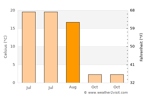 Polysayevo average temperature in August