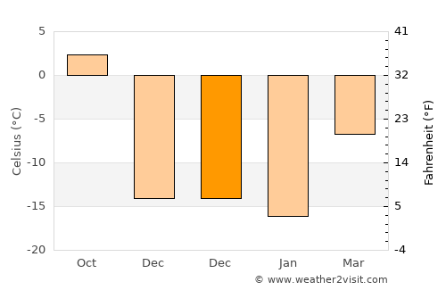 Polysayevo average temperature in December