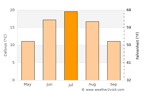 Polysayevo average temperature in July