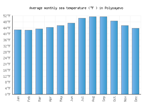 Polysayevo average sea temperature chart (Fahrenheit)