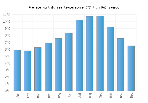 Polysayevo average sea temperature chart (Celsius)
