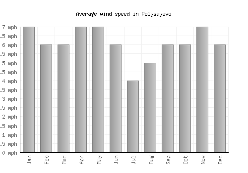 Polysayevo average winspeed by month (mph)