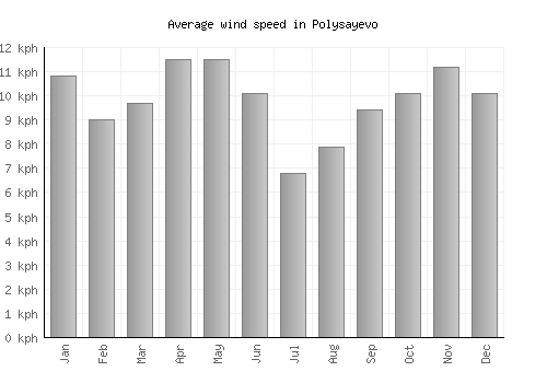 Polysayevo average winspeed by month (km/h)