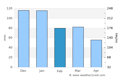 Polzeath average rain in February