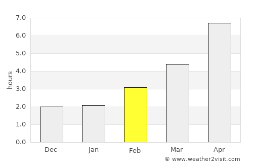 Polzeath average rain in February