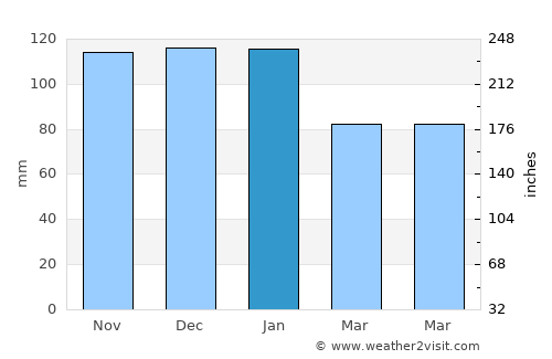 Polzeath average rain in January