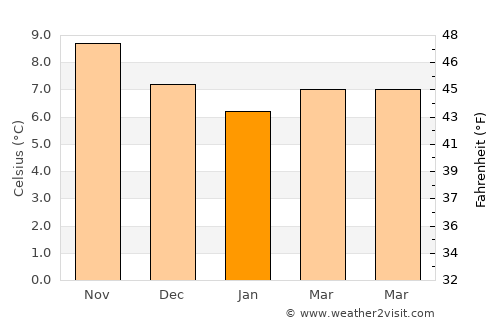 Polzeath average temperature in January