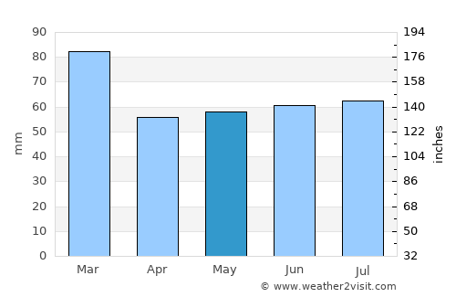 Polzeath average rain in May