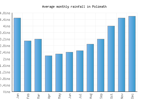 Polzeath monthly rainfall chart (inches)