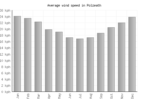 Polzeath average winspeed by month (km/h)