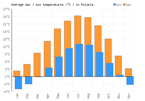 Polzela average minimum / maximum temperatures (Celsius)