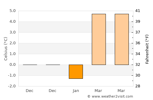 Polzela average temperature in January