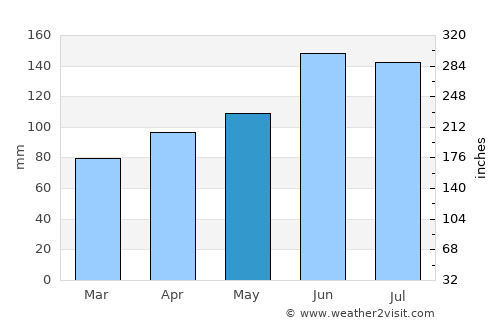 Polzela average rain in May