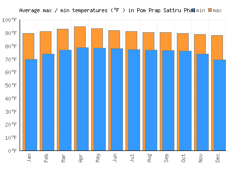 Pom Prap Sattru Phai average minimum / maximum temperatures (Fahrenheit)