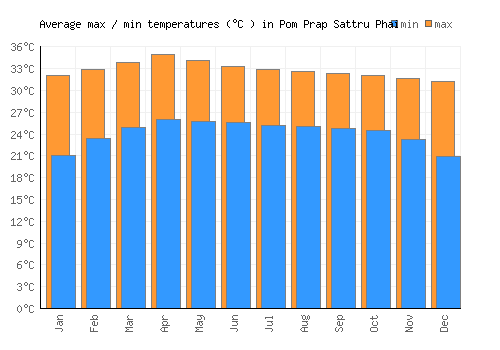 Pom Prap Sattru Phai average minimum / maximum temperatures (Celsius)