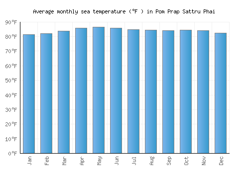 Pom Prap Sattru Phai average sea temperature chart (Fahrenheit)