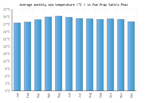 Pom Prap Sattru Phai average sea temperature chart (Celsius)