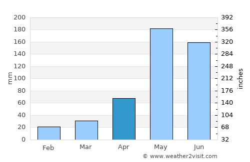 Pom Prap Sattru Phai average rain in April