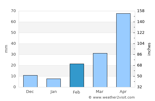 Pom Prap Sattru Phai average rain in February