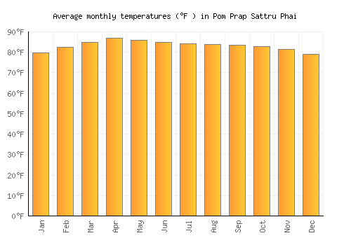 Pom Prap Sattru Phai average temperature chart (Fahrenheit)
