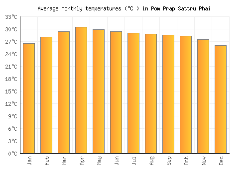 Pom Prap Sattru Phai average temperature chart (Celsius)