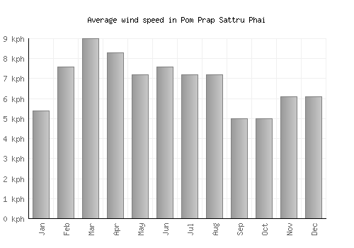 Pom Prap Sattru Phai average winspeed by month (km/h)