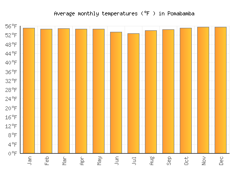 Pomabamba average temperature chart (Fahrenheit)