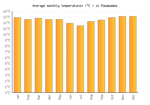 Pomabamba average temperature chart (Celsius)