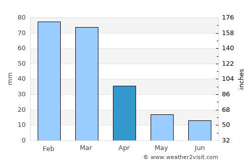Pomán average rain in April