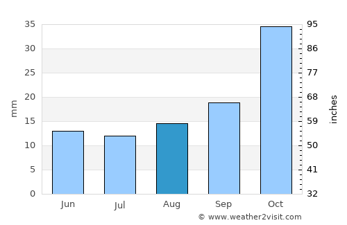 Pomán average rain in August