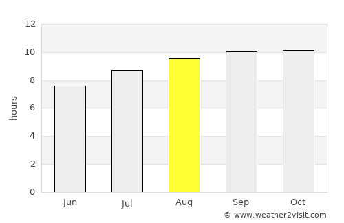 Pomán average rain in August