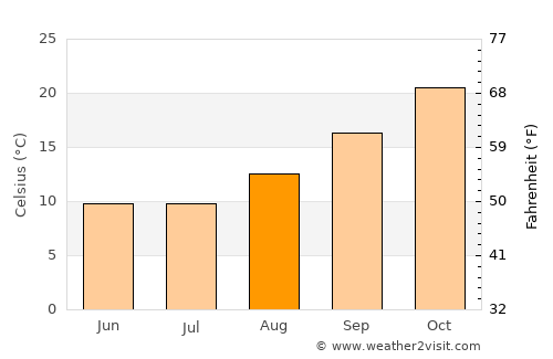 Pomán average temperature in August