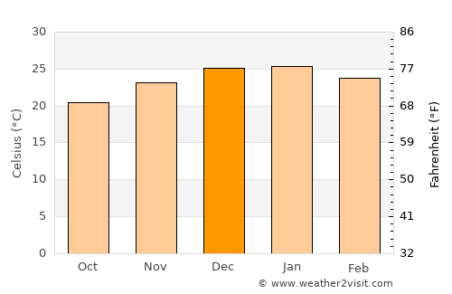 Pomán average temperature in December