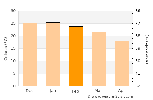 Pomán average temperature in February