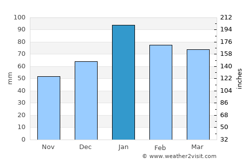 Pomán average rain in January