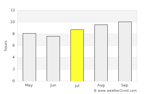 Pomán average rain in July