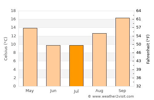 Pomán average temperature in July