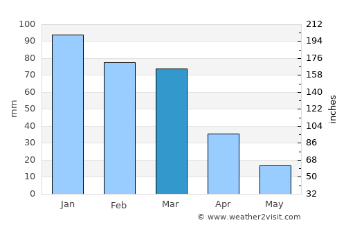 Pomán average rain in March