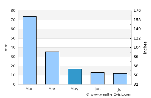 Pomán average rain in May