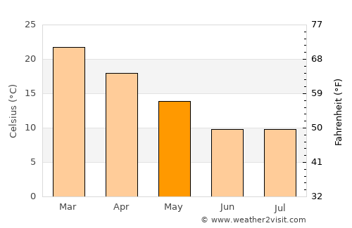 Pomán average temperature in May