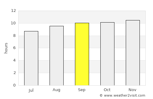 Pomán average rain in September